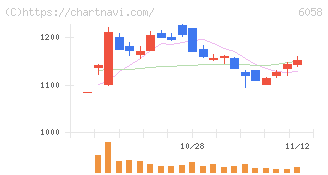 ベクトル(6058)の日足チャート