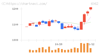 チャーム・ケア・コーポレーション(6062)の日足チャート