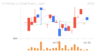 日本エマージェンシーアシスタンス(6063)の日足チャート