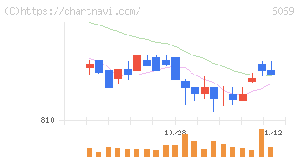 トレンダーズ(6069)の日足チャート