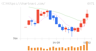 ＩＢＪ(6071)の日足チャート