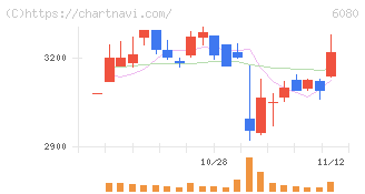 Ｍ＆Ａキャピタルパートナーズ(6080)の日足チャート