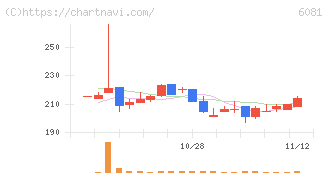 アライドアーキテクツ(6081)の日足チャート