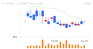 ライドオンエクスプレスホールディングス(6082)の日足チャート