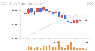 ＥＲＩホールディングス(6083)の日足チャート