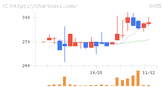 アーキテクツ・スタジオ・ジャパン(6085)の日足チャート