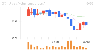 シンメンテホールディングス(6086)の日足チャート