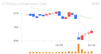 シグマクシス・ホールディングス(6088)の日足チャート