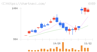 ウィルグループ(6089)の日足チャート
