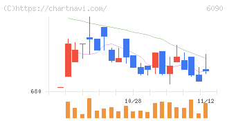 ヒューマン・メタボローム・テクノロジーズ(6090)の日足チャート