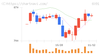 ウエスコホールディングス(6091)の日足チャート