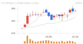 エスクロー・エージェント・ジャパン(6093)の日足チャート