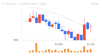 フリークアウト・ホールディングス(6094)の日足チャート