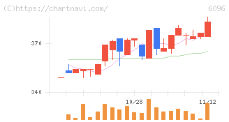 レアジョブ(6096)の日足チャート