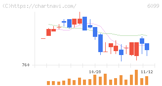 エラン(6099)の日足チャート
