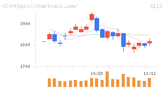 アマダ(6113)の日足チャート