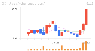 アイダエンジニアリング(6118)の日足チャート
