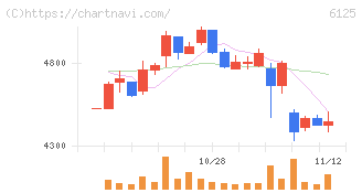 岡本工作機械製作所(6125)の日足チャート
