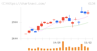 ＦＵＪＩ(6134)の日足チャート