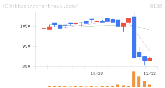 ダイジェット工業(6138)の日足チャート