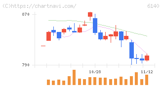 旭ダイヤモンド工業(6140)の日足チャート