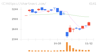 ＤＭＧ森精機(6141)の日足チャート