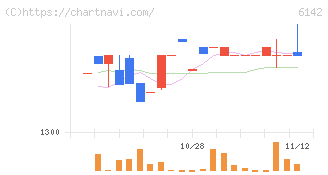 富士精工(6142)の日足チャート