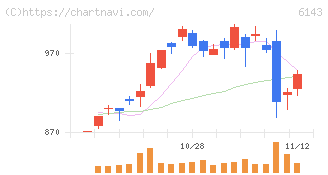 ソディック(6143)の日足チャート
