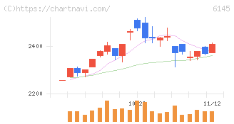 ＮＩＴＴＯＫＵ(6145)の日足チャート