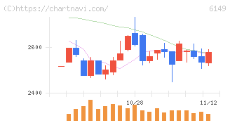 小田原エンジニアリング(6149)の日足チャート