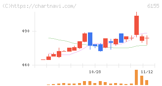 高松機械工業(6155)の日足チャート