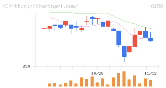 和井田製作所(6158)の日足チャート