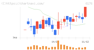 ブランジスタ(6176)の日足チャート