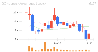 ＡｐｐＢａｎｋ(6177)の日足チャート