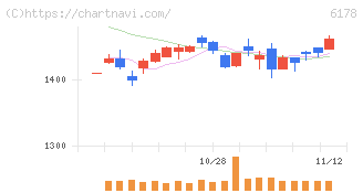 日本郵政(6178)の日足チャート