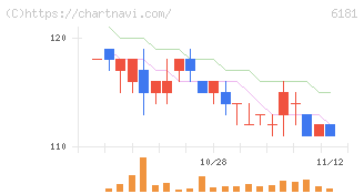 タメニー(6181)の日足チャート