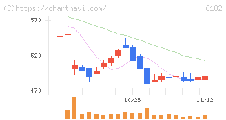 メタリアル(6182)の日足チャート