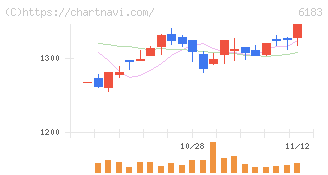 ベルシステム２４ホールディングス(6183)の日足チャート