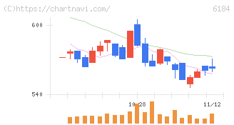 鎌倉新書(6184)の日足チャート