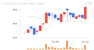 ＳＭＮ(6185)の日足チャート