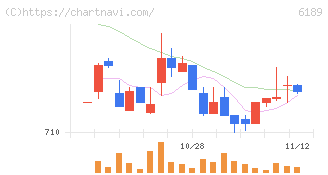 グローバルキッズＣＯＭＰＡＮＹ(6189)の日足チャート