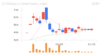フェニックスバイオ(6190)の日足チャート