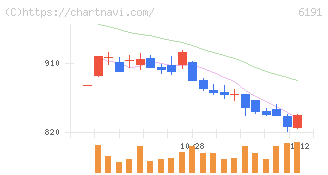 エアトリ(6191)の日足チャート