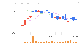 バーチャレクス・ホールディングス(6193)の日足チャート