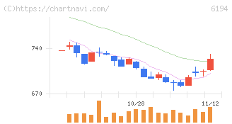 アトラエ(6194)の日足チャート
