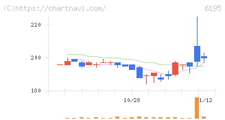 ホープ(6195)の日足チャート