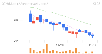 キャリア(6198)の日足チャート