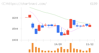 セラク(6199)の日足チャート