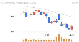 インソース(6200)の日足チャート