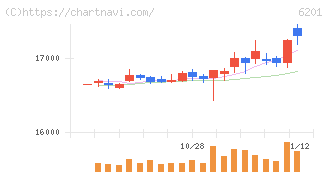 豊田自動織機(6201)の日足チャート